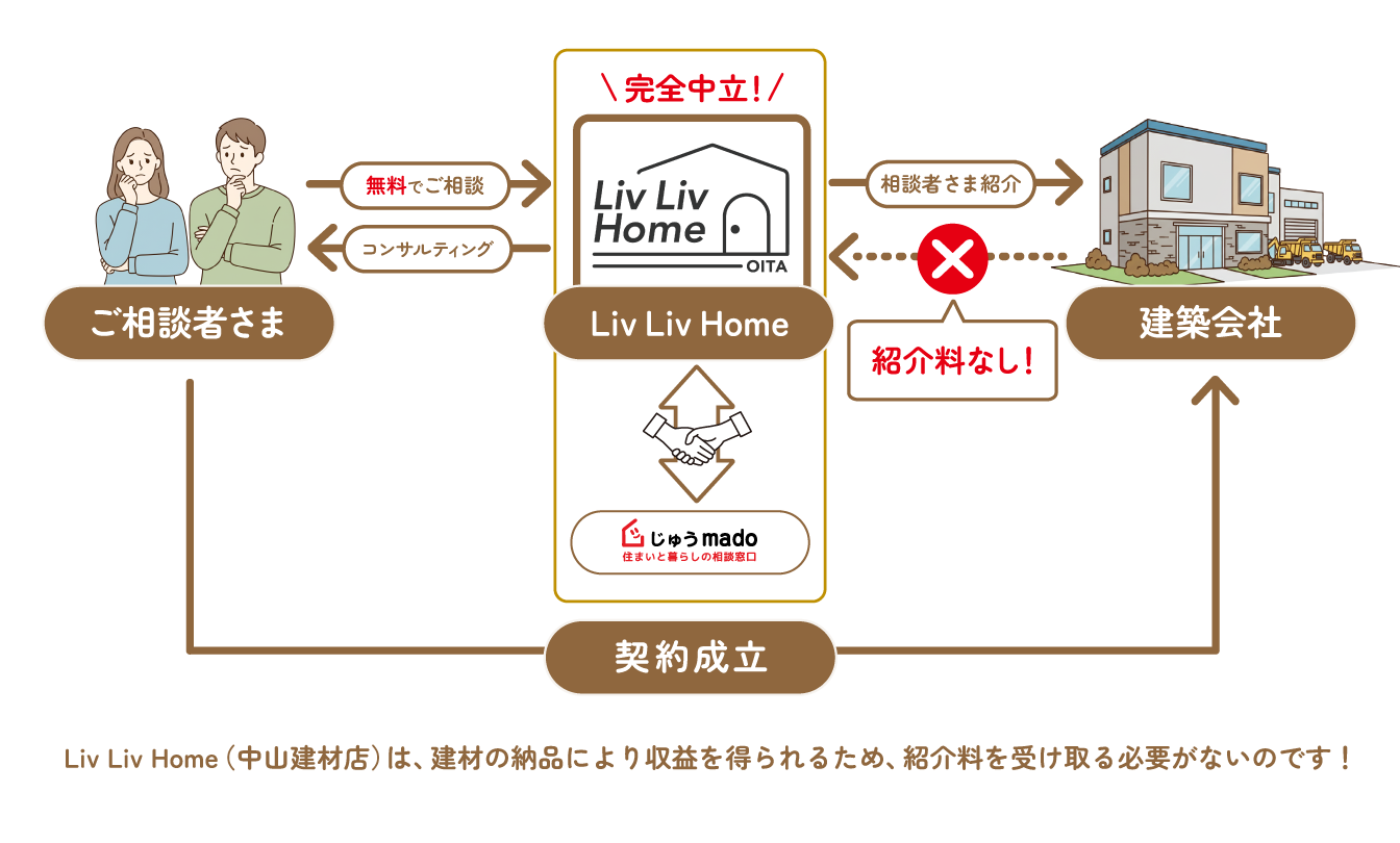 大分で唯一のビジネスではない住宅相談窓口 図解